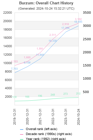 Overall chart history