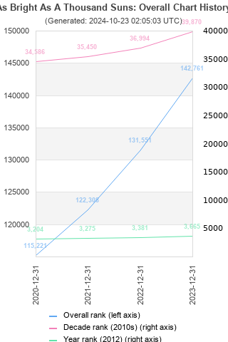 Overall chart history