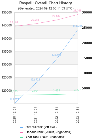 Overall chart history