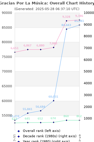 Overall chart history