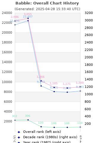 Overall chart history