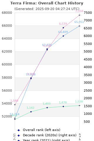 Overall chart history