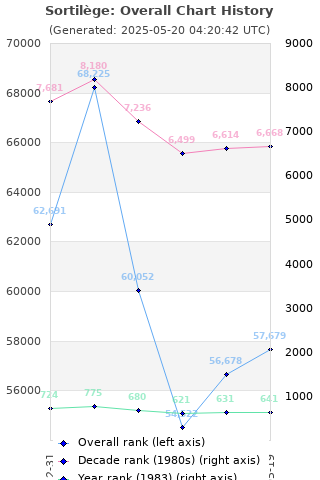 Overall chart history