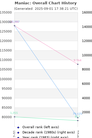Overall chart history