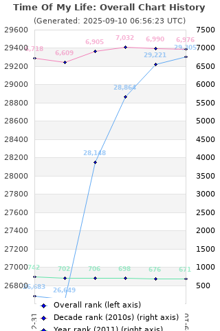 Overall chart history