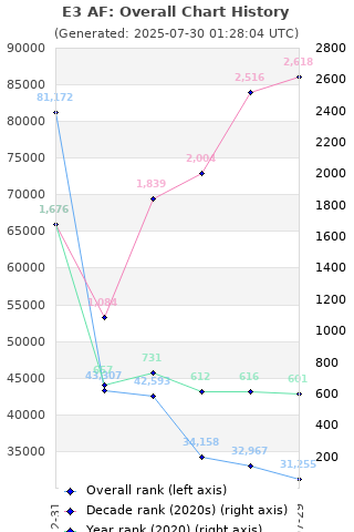 Overall chart history