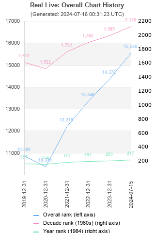 Overall chart history