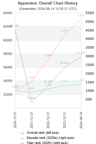 Overall chart history