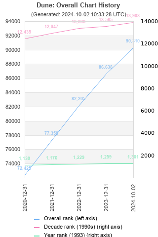 Overall chart history