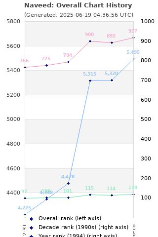 Overall chart history