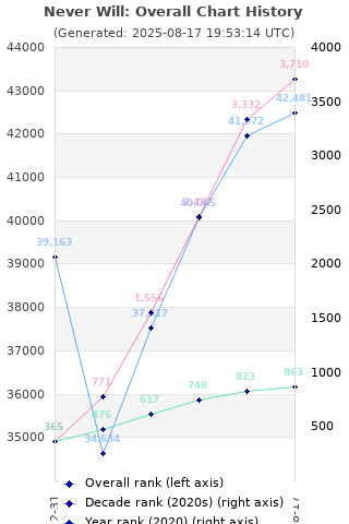 Overall chart history