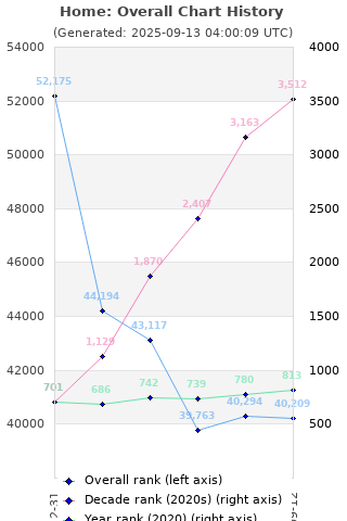 Overall chart history