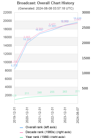 Overall chart history