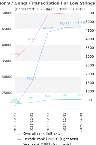 Overall chart history