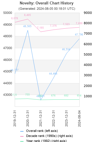 Overall chart history