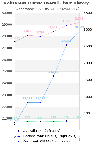 Overall chart history