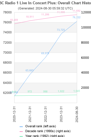 Overall chart history