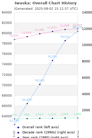 Overall chart history