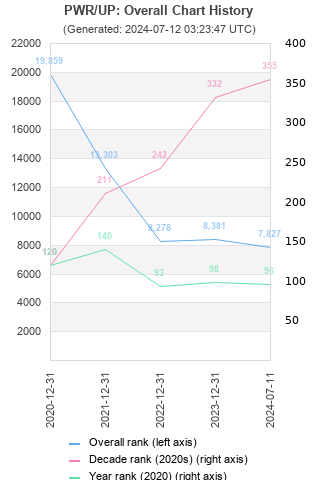 Overall chart history