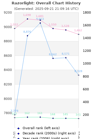 Overall chart history