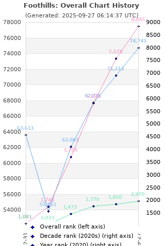 Overall chart history
