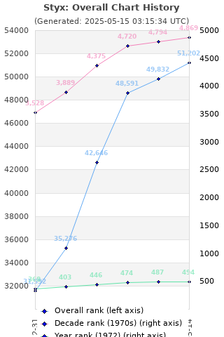 Overall chart history