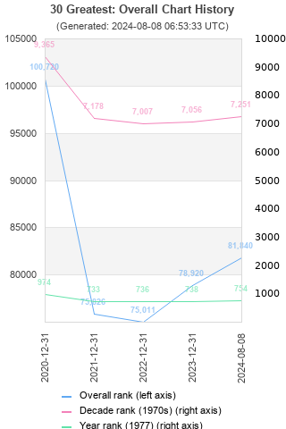 Overall chart history