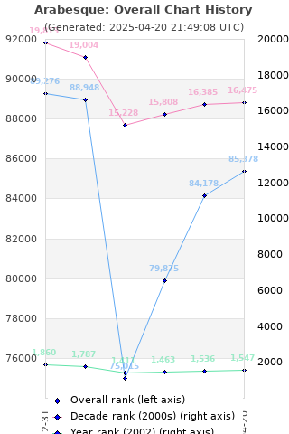 Overall chart history