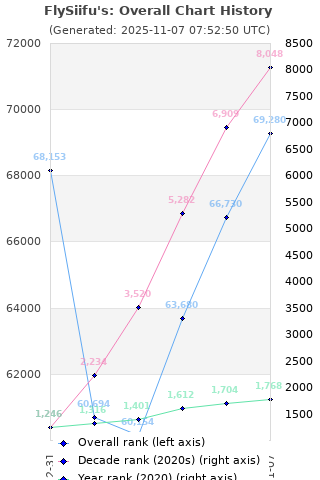 Overall chart history