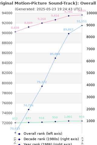 Overall chart history