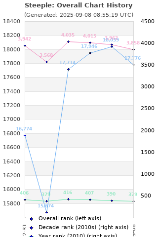 Overall chart history