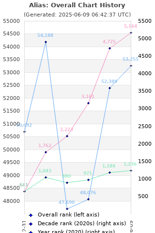 Overall chart history