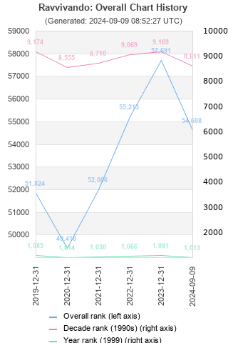 Overall chart history