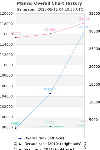 Overall chart history