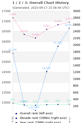 Overall chart history