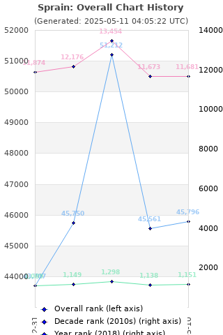 Overall chart history