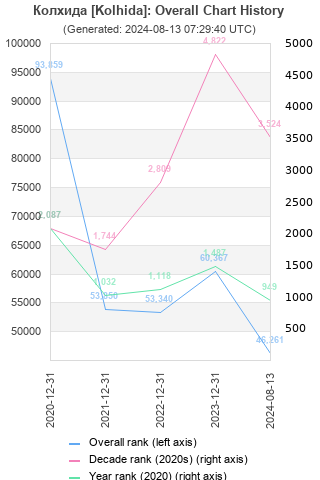 Overall chart history