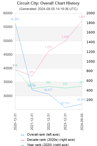 Overall chart history