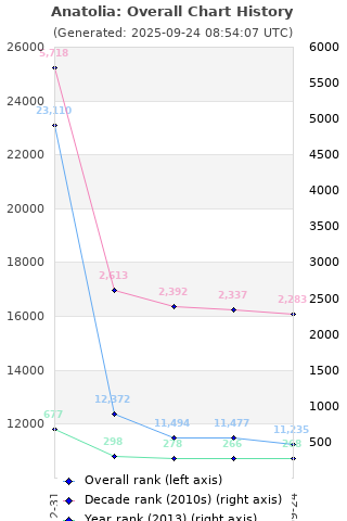 Overall chart history