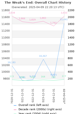 Overall chart history