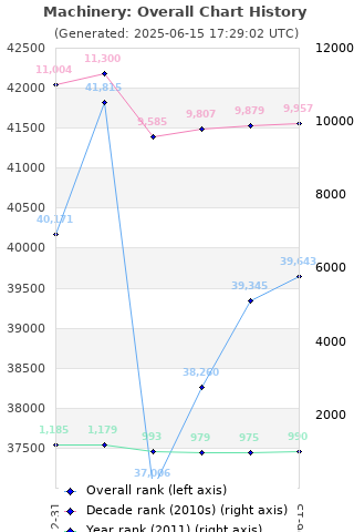 Overall chart history