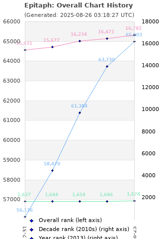 Overall chart history