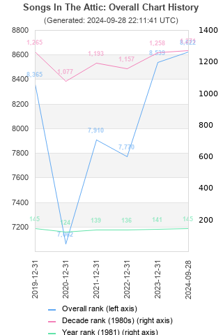 Overall chart history