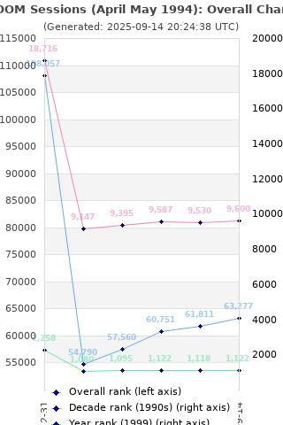 Overall chart history