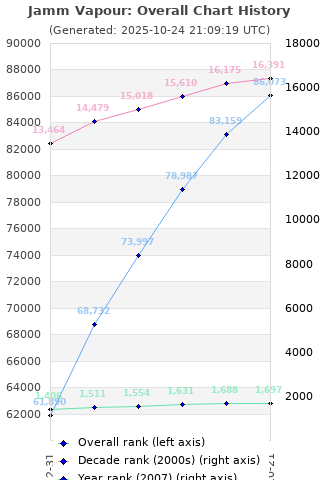 Overall chart history