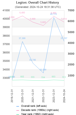 Overall chart history