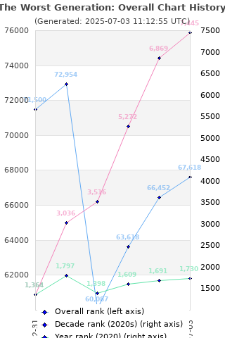 Overall chart history