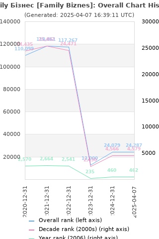 Overall chart history