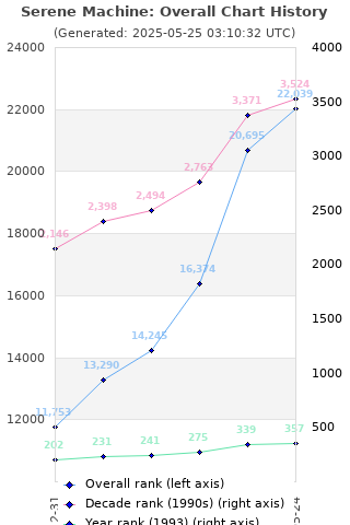 Overall chart history