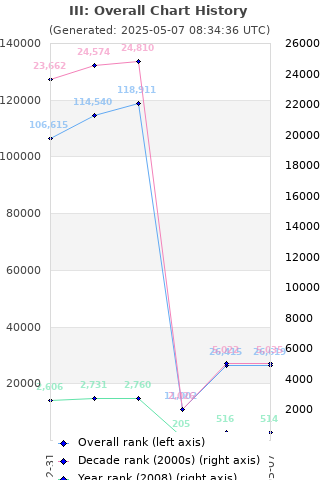 Overall chart history